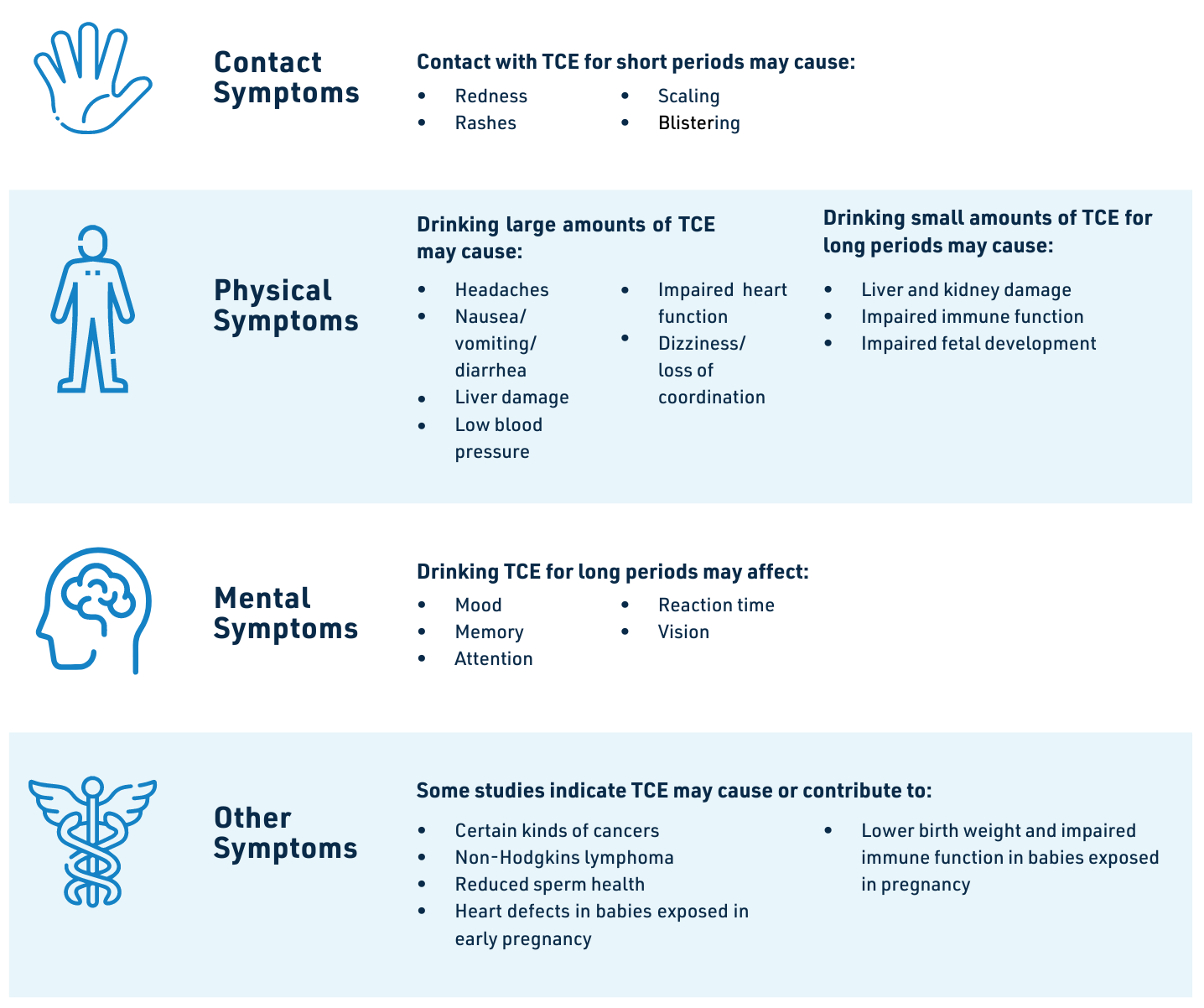 Contact Symptoms
Contact with TCE for short periods may cause:
Redness
Rashes
Scaling
Blistering


Physical Symptoms
Drinking large amounts of TCE may cause:
Headaches
Nausea/vomiting/diarrhea
Liver damage
Low blood preassure
Impaired heart functions
Dizziness/loss of coordination

Drinking small amounts of TCE for long periods may cause:
Liver and kidney damage
Impaired immune function
Impaired fetal development


Mental Symptoms
Drinking TCE for long periods may affect:
Mood
Memory
Attention
Reaction time
Vision


Other Symptoms
Some studies indicate TCE may cause or contribute to:
Certain kinds of cancer
Non-Hodgkins lymphoma
Reduced sperm health
Heart defects in babies exposed in early pregnancy
Lower birth weight and impaired immune function in babies exposed in pregnancy