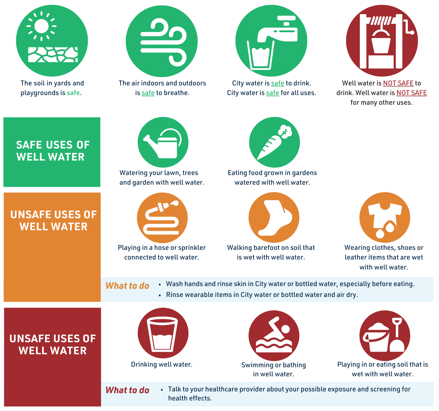 The soil in yards and playgrounds is safe.

The air indoors and outdoors is safe to breathe.

City water is safe to drink. City water is safe for all uses.

Well water is NOT SAFE to drink. Well water is NOT SAFE for many other uses.

SAFE USES OF WELL WATER
Watering your lawn, trees and garden with well water.
Eating food grown in gardens watered with well water.

UNSAFE USES OF WELL WATER
Playing in a hose or sprinkler connected to well water.
Walking barefoot on soil that is wet with well water.
Wearing clothes, shoes or leather items that are wet with well water.

What to do
Wash hands and rinse skin in City water or bottled water, especially before eating.
Rinse wearable items in City water or bottled water and air dry.

UNSAFE USES OF WELL WATER
Drinking well water.
Swimming or bathing in well water.
Playing in or eating soil that is wet with well water.

What to do
Talk to your healthcare provider about your possible exposure and screening for health effects.