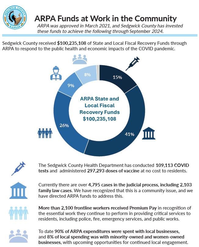 Image is a graphic to visually show how Sedgwick County has used ARPA funds through June 2024.