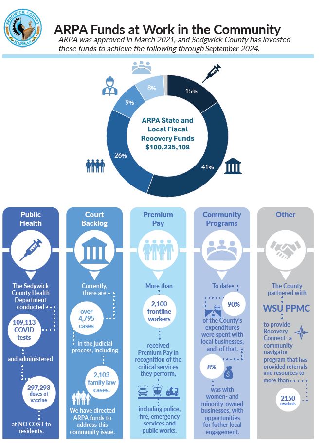 Image is a graphic to visually show how Sedgwick County has used ARPA funds through June 2024.