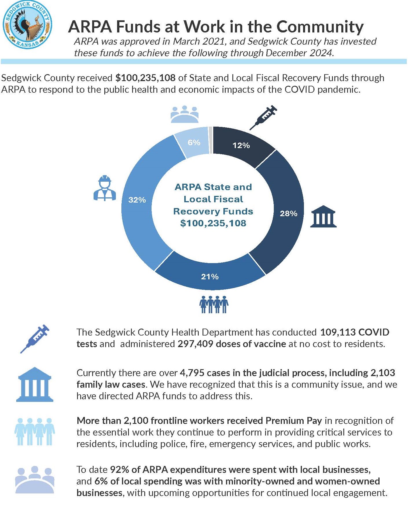 ARPA Funds at Work in the Community