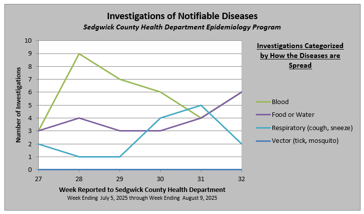 Notifiable Disease Graph