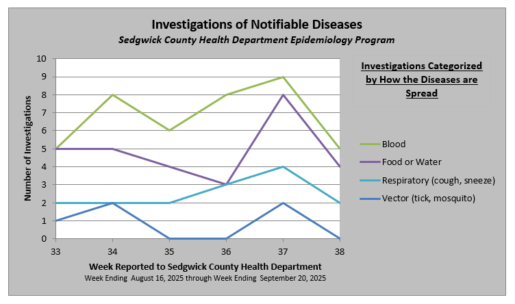 Notifiable Disease Graph